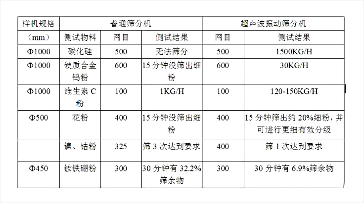 超声波振动筛与普通振动筛区别