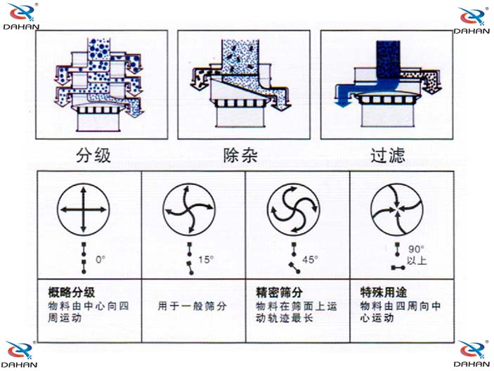 振动筛分机原理图