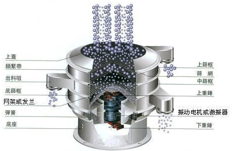 中药粉振动筛粉机工作原理图
