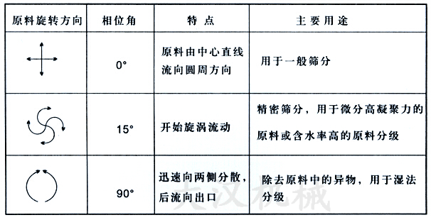 直排筛物料运转原理
