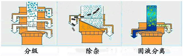 振动筛分机筛分原理