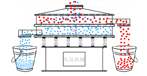 移动振动筛分机工作原理